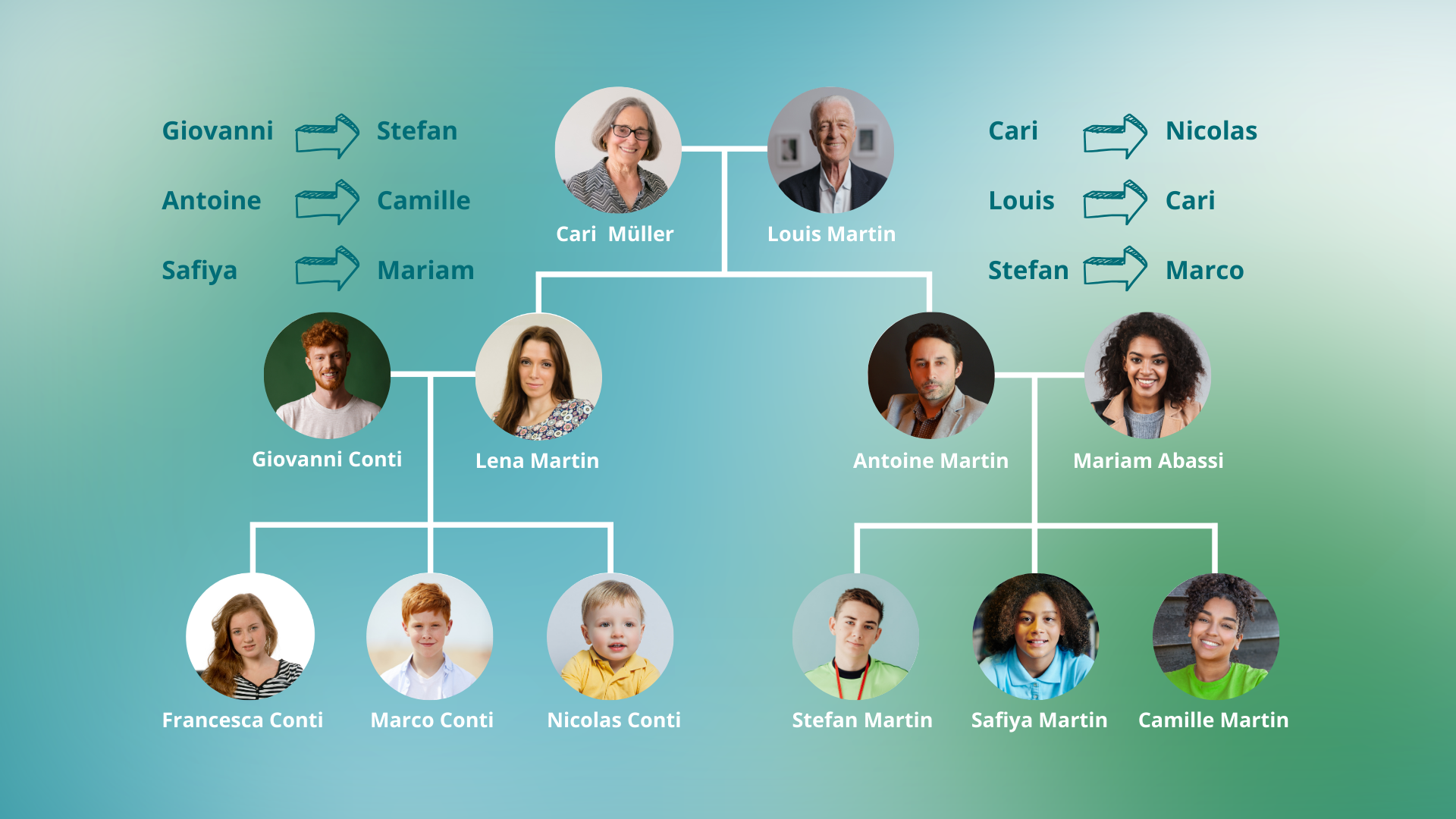 Holandés A1.5: Familia